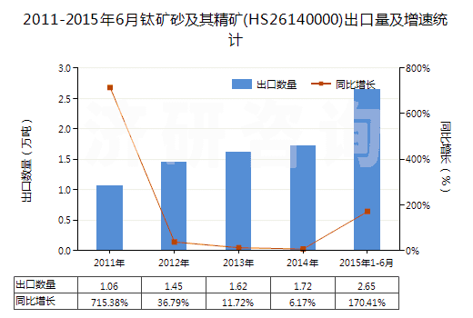 2011-2015年6月鈦礦砂及其精礦(HS26140000)出口量及增速統(tǒng)計
